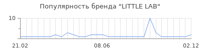 Популярность LITTLE LAB