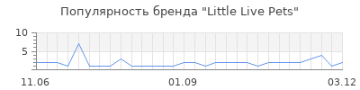 Популярность little live pets