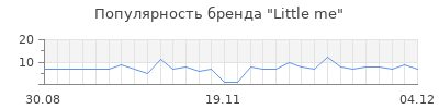 Популярность little me