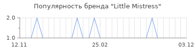 Популярность little mistress