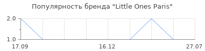 Популярность Little Ones Paris