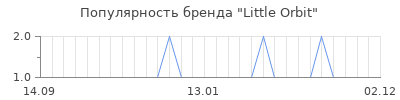 Популярность little orbit
