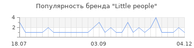 Популярность little people
