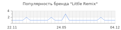 Популярность little remix