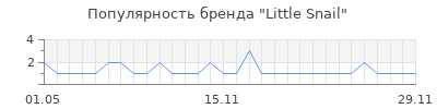 Популярность Little Snail