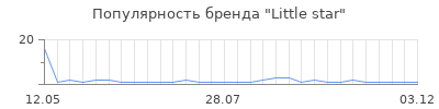 Популярность little star