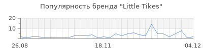 Популярность little tikes