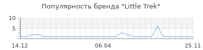 Популярность little trek