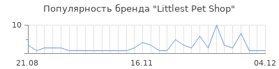 Популярность littlest pet shop