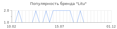 Популярность litu