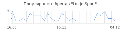 Популярность liu jo sport