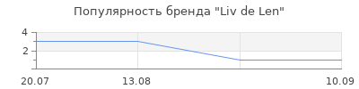 Популярность Liv de Len