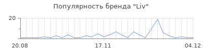 Популярность liv