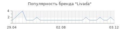 Популярность livada