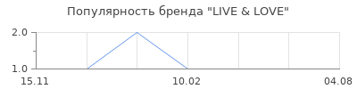 Популярность LIVE & LOVE