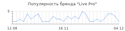 Популярность Live Pro