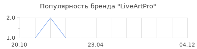 Популярность LiveArtPro