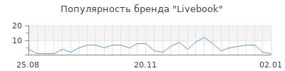 Популярность livebook