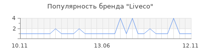 Популярность liveco