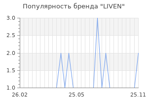 Популярность бренда liven