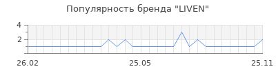 Популярность liven