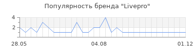 Популярность livepro