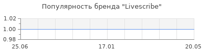 Популярность livescribe