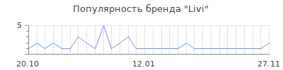 Популярность livi