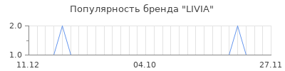 Популярность livia