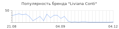 Популярность liviana conti
