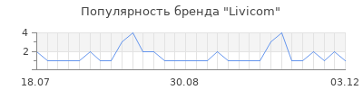 Популярность Livicom