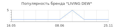 Популярность LIVING DEW
