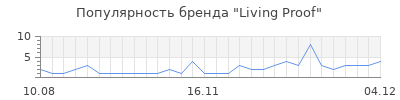 Популярность living proof