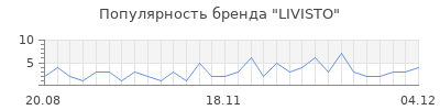 Популярность livisto