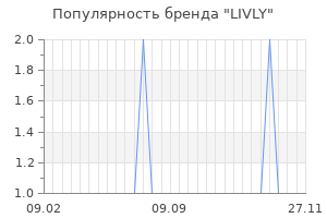 Популярность бренда livly