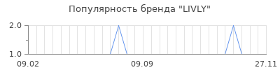 Популярность livly