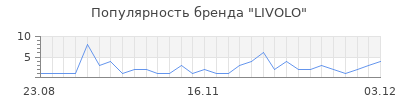 Популярность LIVOLO