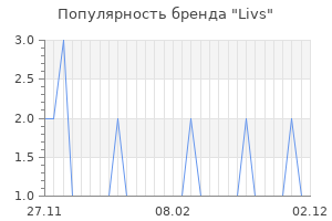 Популярность бренда livs