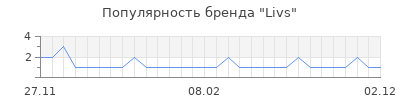 Популярность livs