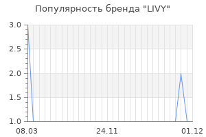 Популярность бренда livy