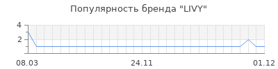 Популярность livy