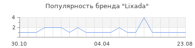 Популярность Lixada