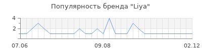 Популярность liya
