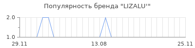 Популярность lizalu
