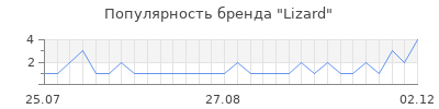 Популярность lizard