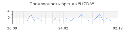Популярность LIZDA