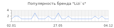 Популярность lizi s