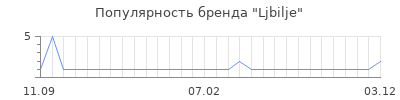 Популярность ljbilje
