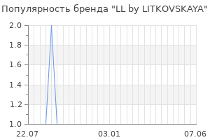 Популярность бренда ll by litkovskaya