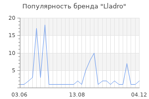 Популярность бренда Lladro
